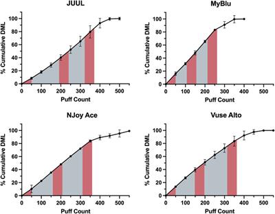 Determination of chemical constituent yields in e-cigarette aerosol using partial and whole pod collections, a comparative analysis